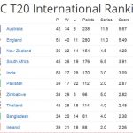 T20 Rankings Update: Jan 2023