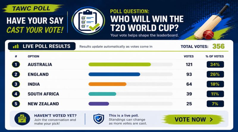 TAWC Poll: Who Wins the World Cup? TAWC Poll: Who Wins the World Cup?